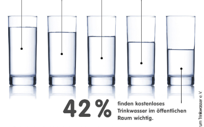 Thema Trinkwasserkonsum